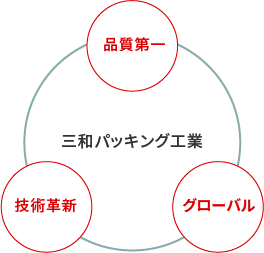 三和パッキング工業 品質第一 技術革新 グローバル