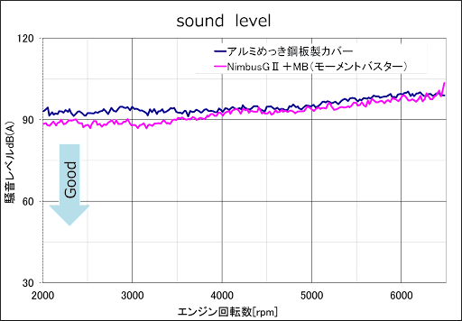 sound Level