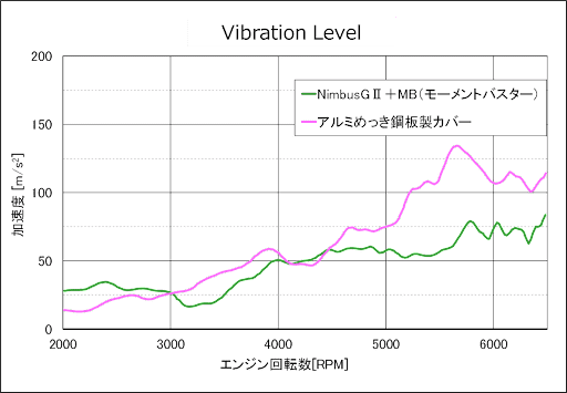 vibration Level