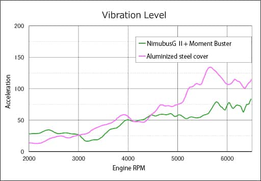 vibration Level